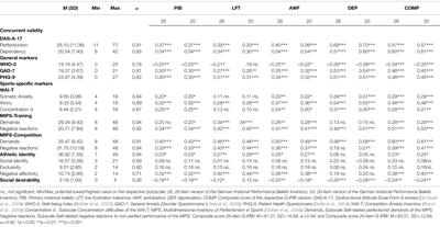 Link Between Irrational Beliefs and Important Markers of Mental Health in a German Sample of Athletes: Differences Between Gender, Sport-Type, and Performance Level